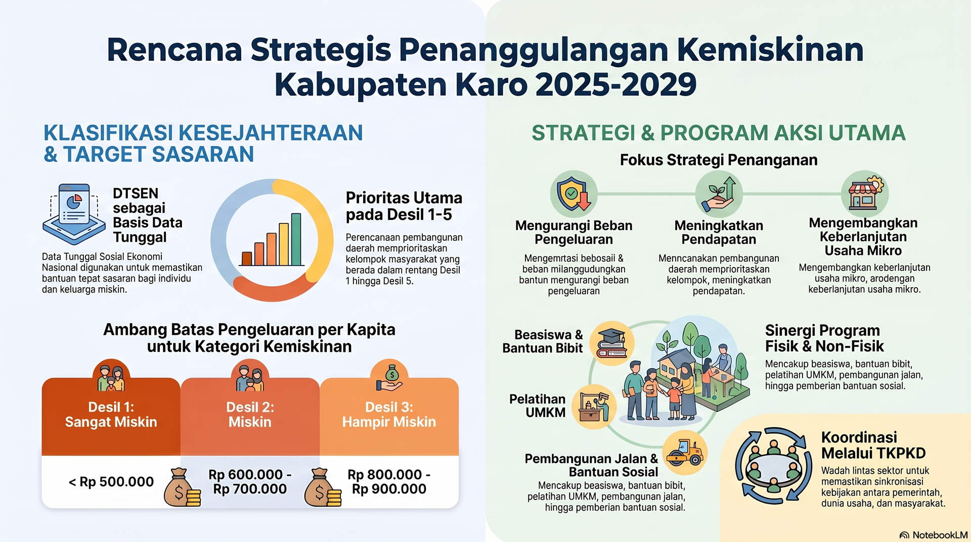SOSIALISASI PERBUP NOMOR 13 TAHUN 2026 TENTANG RENCANA PENANGGULANGAN KEMISKINAN DAERAH TAHUN 2025-2029